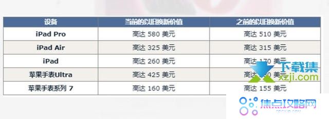 苹果公司提高部分iPad和Apple Watch的以旧换新价格，激励节日季消费者升级
