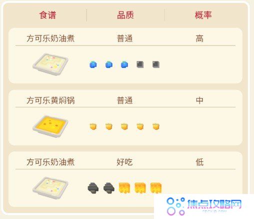 《宝可梦大探险》喵喵食谱配方一览