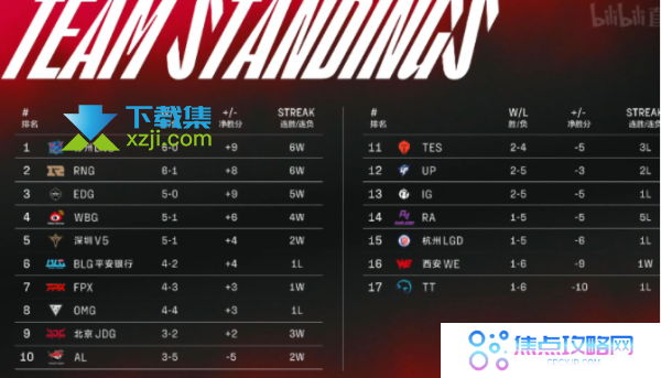 2022LPL春季赛积分最新排行榜 lpl春季赛2022最新积分排行榜