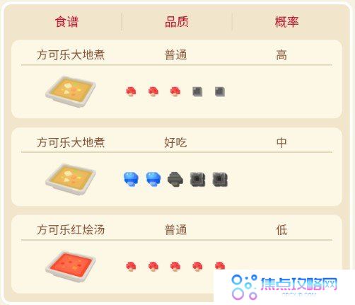 《宝可梦大探险》地鼠食谱配方一览